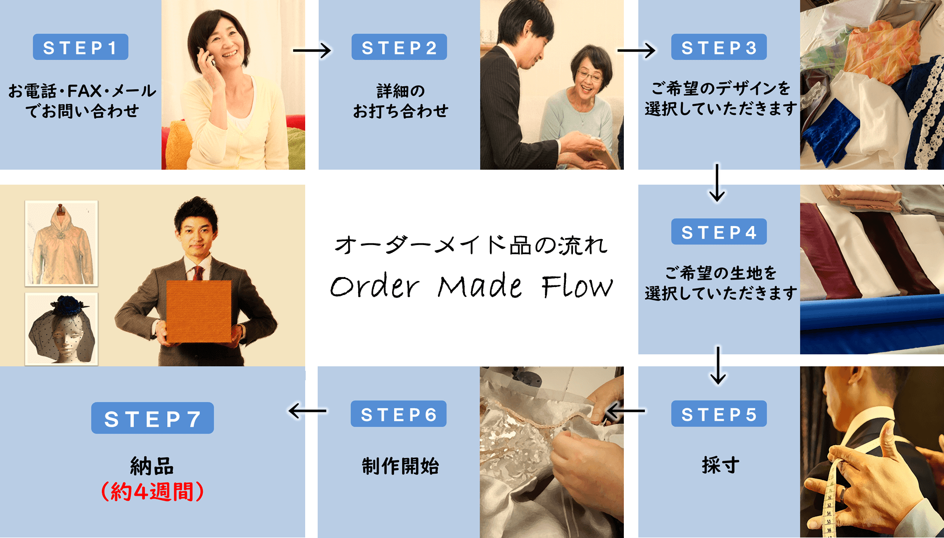 オーダーメイド品の納品までの流れ